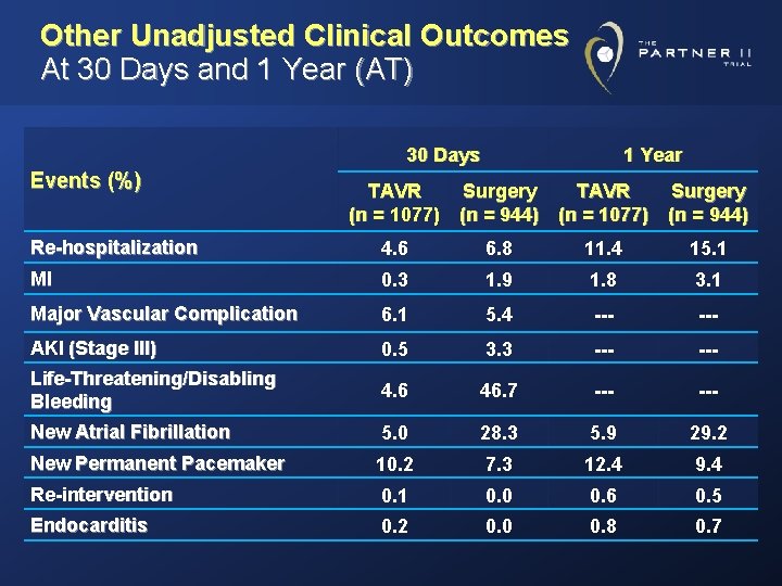 Other Unadjusted Clinical Outcomes At 30 Days and 1 Year (AT) 30 Days Events