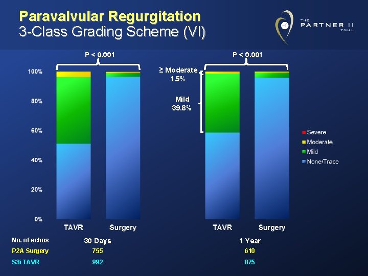 Paravalvular Regurgitation 3 -Class Grading Scheme (VI) P < 0. 001 ≥ Moderate 1.