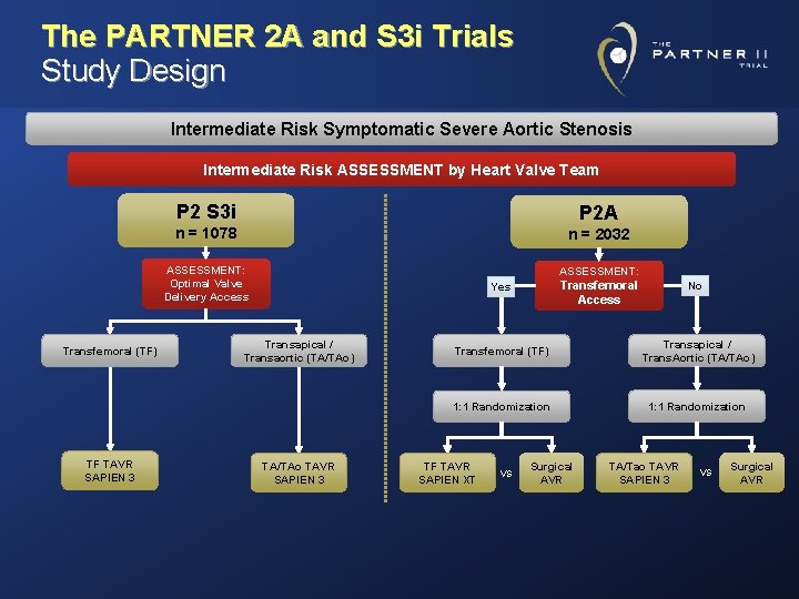 The PARTNER 2 A and S 3 i Trials Study Design Intermediate Risk Symptomatic