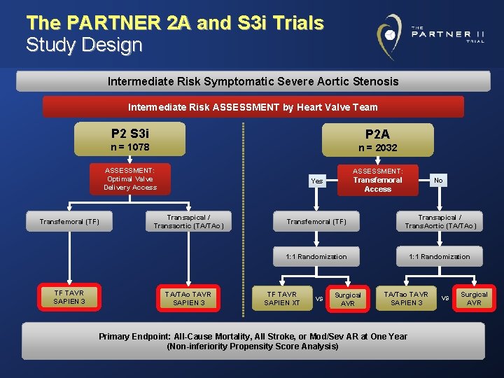 The PARTNER 2 A and S 3 i Trials Study Design Intermediate Risk Symptomatic