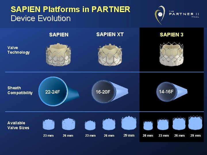 SAPIEN Platforms in PARTNER Device Evolution SAPIEN XT SAPIEN 3 16 -20 F 14