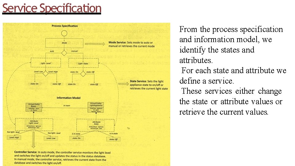 Service Specification From the process specification and information model, we identify the states and