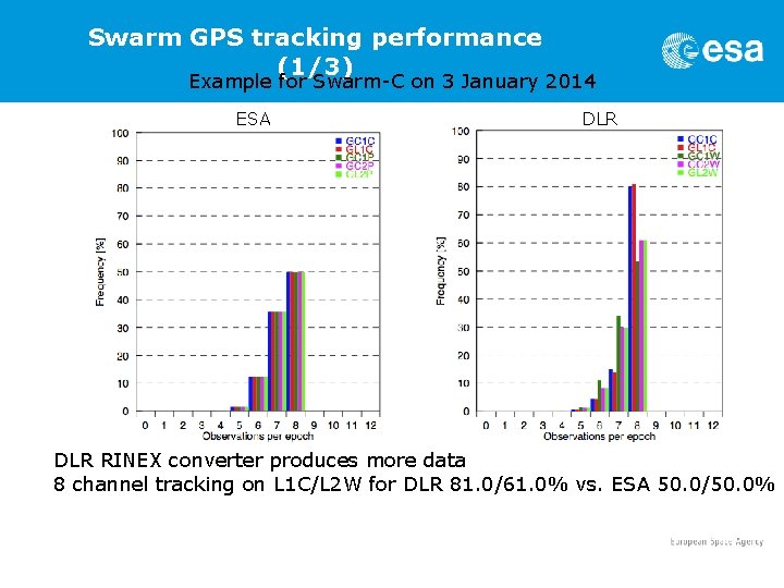 Swarm GPS tracking performance (1/3) Example for Swarm-C on 3 January 2014 ESA DLR