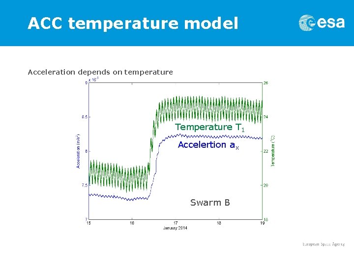 ACC temperature model Acceleration depends on temperature T 1 Accelertion ax Swarm B 