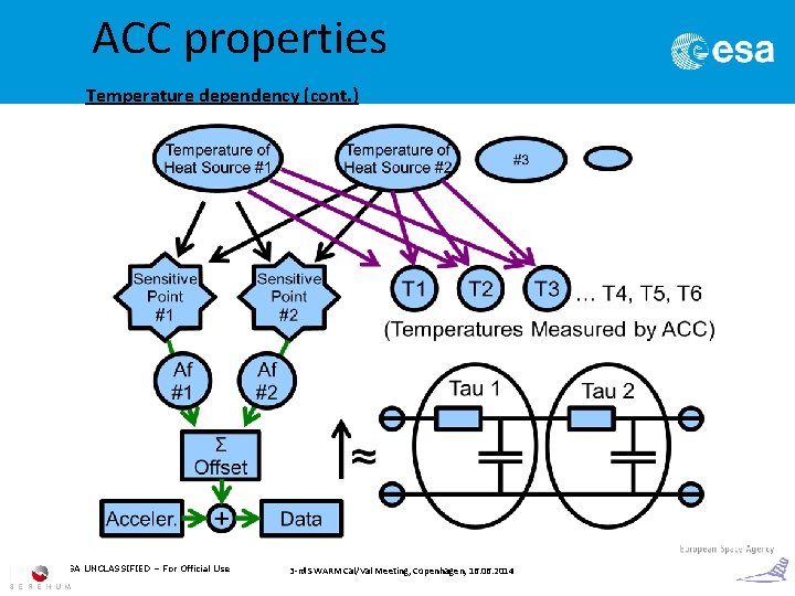 ACC properties Temperature dependency (cont. ) ESA UNCLASSIFIED – For Official Use 3 -rd
