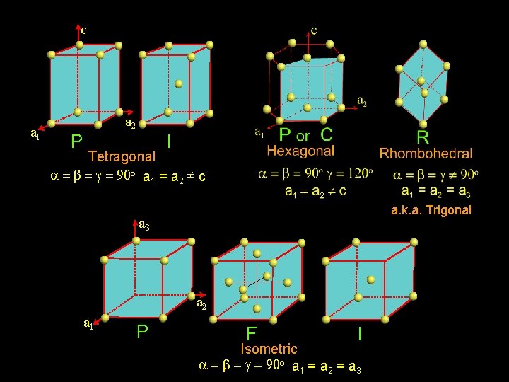 c a 1 a 2 P I Tetragonal a = b = g =