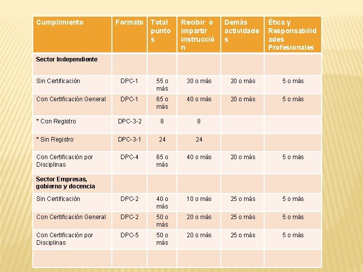 Cumplimiento Formato Total punto s Recibir o impartir instrucció n Demás actividade s Ética