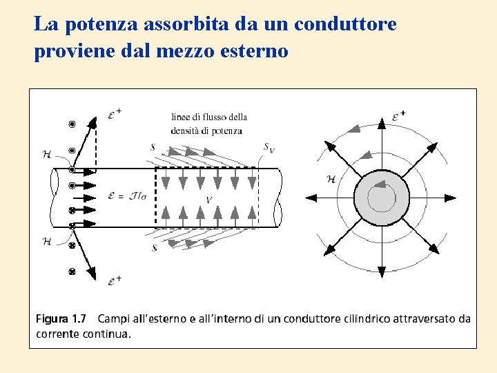 La potenza assorbita da un conduttore proviene dal mezzo esterno 