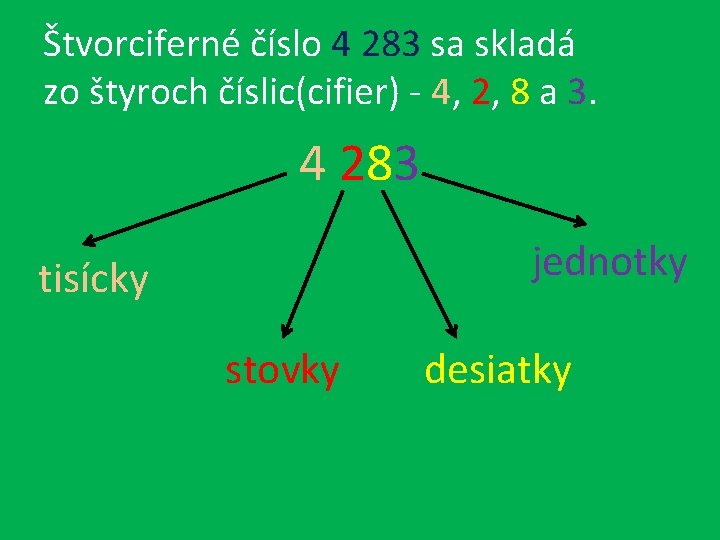 Štvorciferné číslo 4 283 sa skladá zo štyroch číslic(cifier) - 4, 2, 8 a