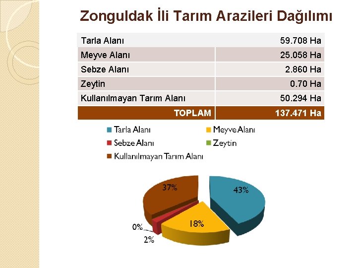 Zonguldak İli Tarım Arazileri Dağılımı Tarla Alanı 59. 708 Ha Meyve Alanı 25. 058