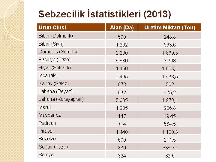 Sebzecilik İstatistikleri (2013) Ürün Cinsi Alan (Da) Üretim Miktarı (Ton) 590 248, 8 Biber