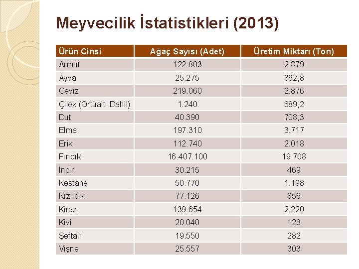 Meyvecilik İstatistikleri (2013) Ürün Cinsi Ağaç Sayısı (Adet) Üretim Miktarı (Ton) Armut 122. 803