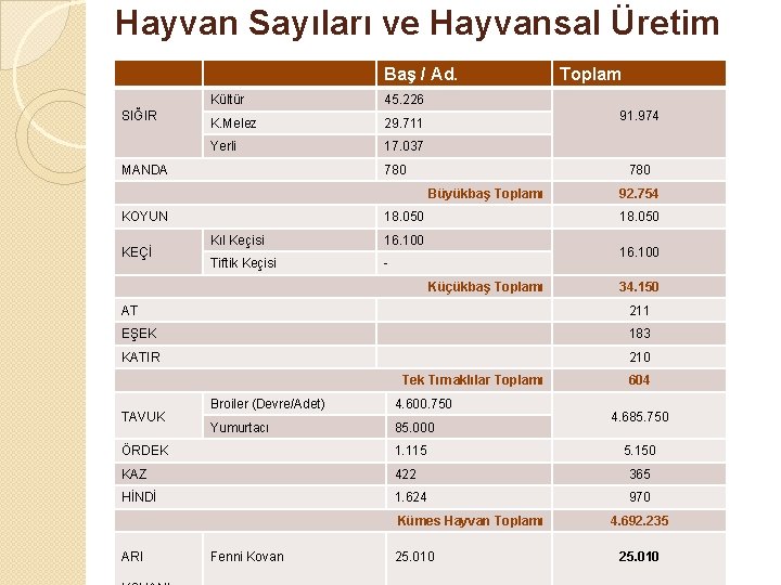 Hayvan Sayıları ve Hayvansal Üretim Baş / Ad. SIĞIR Kültür 45. 226 K. Melez