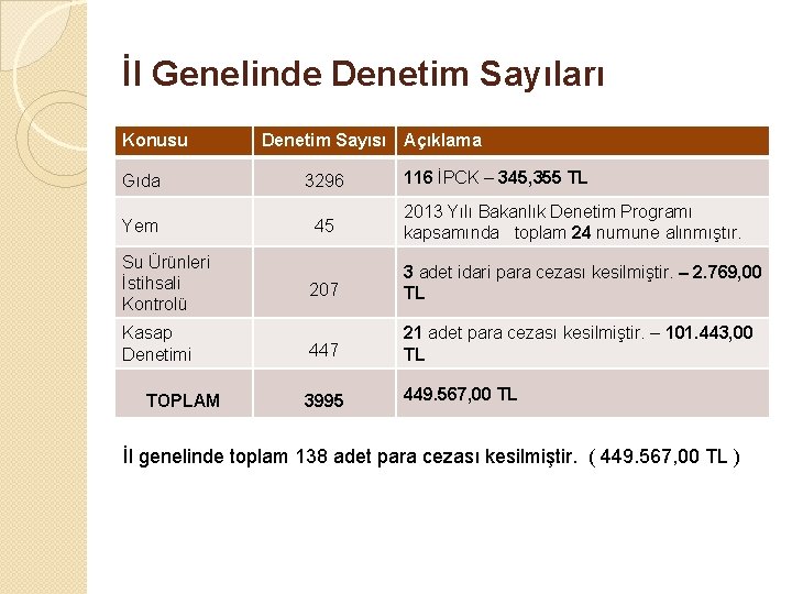 İl Genelinde Denetim Sayıları Konusu Denetim Sayısı Açıklama 116 İPCK – 345, 355 TL