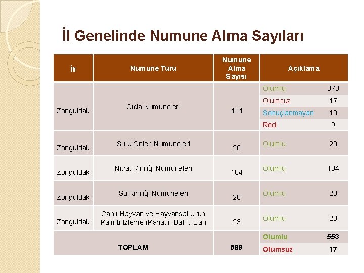 İl Genelinde Numune Alma Sayıları İli Zonguldak Zonguldak Numune Türü Gıda Numuneleri Su Ürünleri