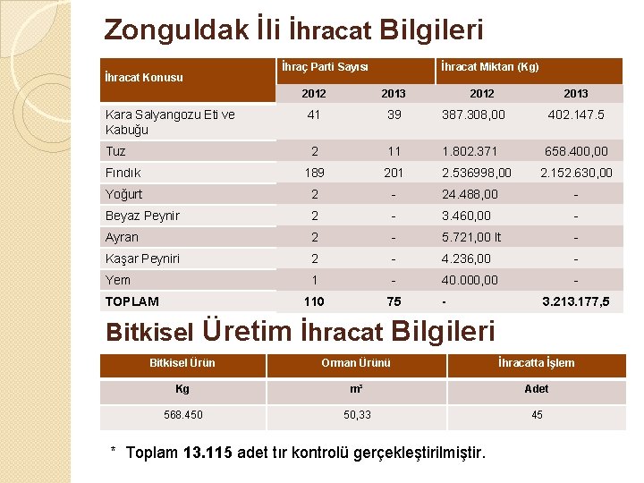 Zonguldak İli İhracat Bilgileri İhracat Konusu İhraç Parti Sayısı İhracat Miktarı (Kg) 2012 2013