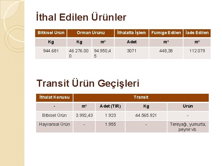 İthal Edilen Ürünler Bitkisel Ürün Orman Ürünü İthalatta İşlem Fümige Edilen İade Edilen Kg