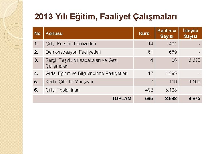 2013 Yılı Eğitim, Faaliyet Çalışmaları Katılımcı Sayısı Kurs İzleyici Sayısı No Konusu 1. Çiftçi