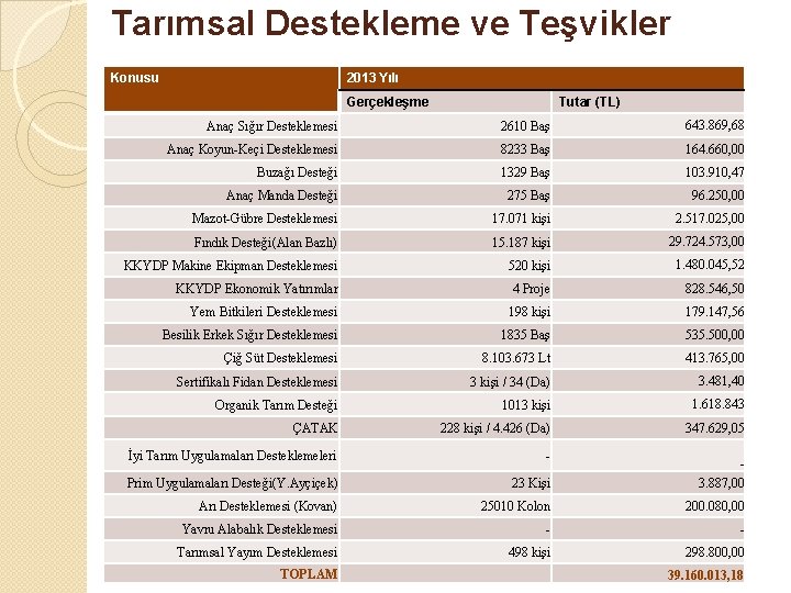 Tarımsal Destekleme ve Teşvikler Konusu 2013 Yılı Gerçekleşme Tutar (TL) Anaç Sığır Desteklemesi 2610