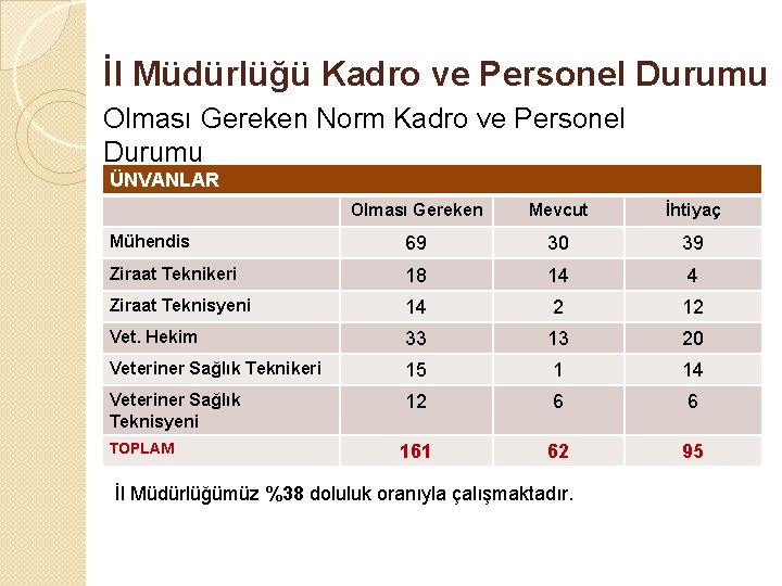 İl Müdürlüğü Kadro ve Personel Durumu Olması Gereken Norm Kadro ve Personel Durumu ÜNVANLAR