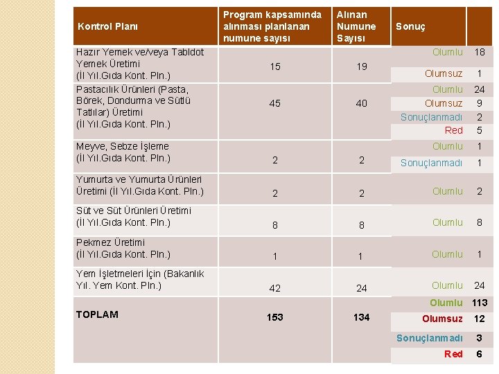 Kontrol Planı Hazır Yemek ve/veya Tabldot Yemek Üretimi (İl Yıl. Gıda Kont. Pln. )