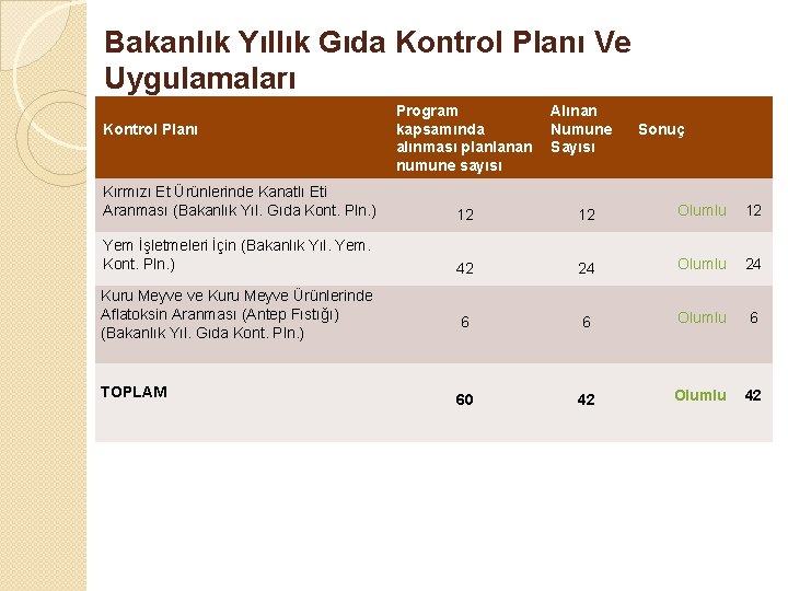 Bakanlık Yıllık Gıda Kontrol Planı Ve Uygulamaları Kontrol Planı Program kapsamında alınması planlanan numune