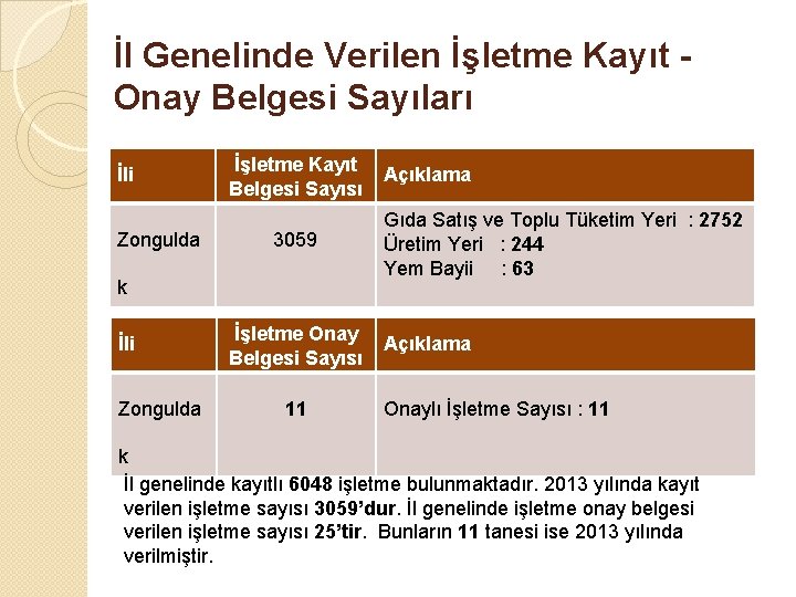 İl Genelinde Verilen İşletme Kayıt Onay Belgesi Sayıları İli Zongulda İşletme Kayıt Belgesi Sayısı