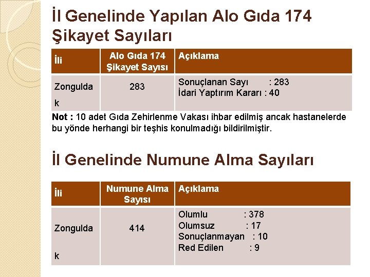 İl Genelinde Yapılan Alo Gıda 174 Şikayet Sayıları İli Zongulda Alo Gıda 174 Şikayet