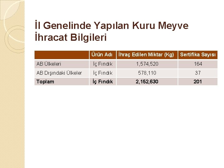 İl Genelinde Yapılan Kuru Meyve İhracat Bilgileri Ürün Adı İhraç Edilen Miktar (Kg) Sertifika