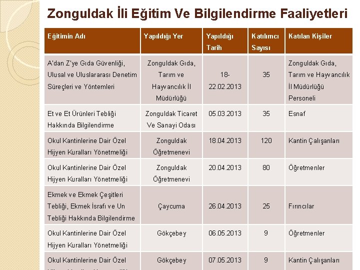 Zonguldak İli Eğitim Ve Bilgilendirme Faaliyetleri Eğitimin Adı A’dan Z’ye Gıda Güvenliği, Ulusal ve