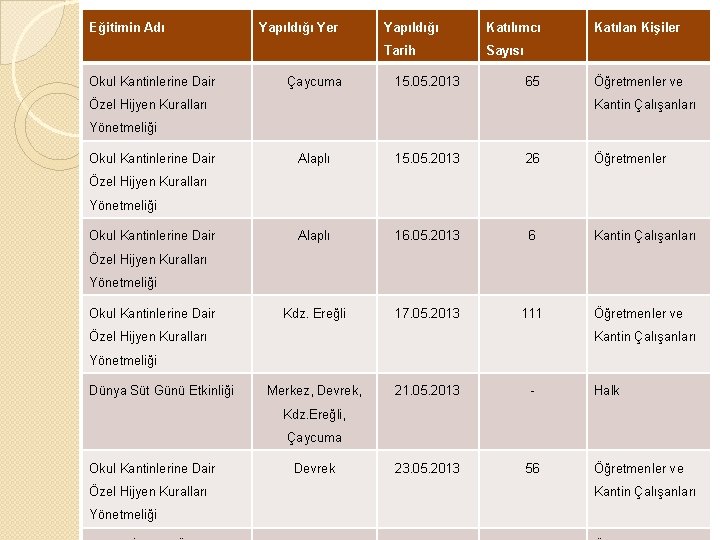 Eğitimin Adı Okul Kantinlerine Dair Yapıldığı Yer Çaycuma Yapıldığı Katılımcı Tarih Sayısı 15. 05.