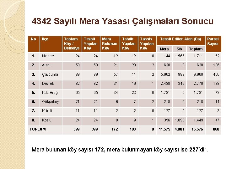 4342 Sayılı Mera Yasası Çalışmaları Sonucu No İlçe Toplam Köy / Belediye Tespit Yapılan