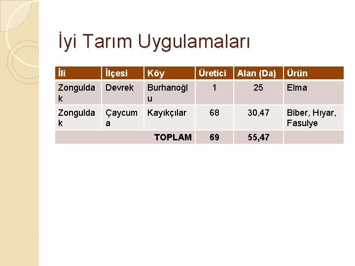 İyi Tarım Uygulamaları İli İlçesi Köy Üretici Alan (Da) Ürün Zongulda k Devrek Burhanoğl
