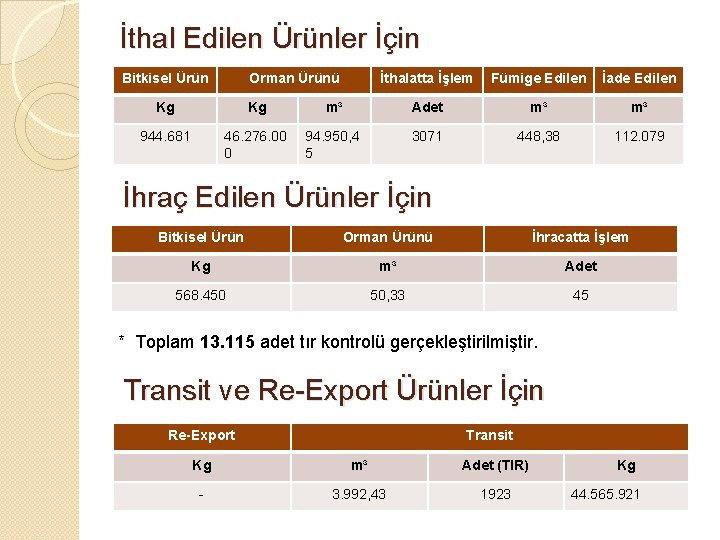İthal Edilen Ürünler İçin Bitkisel Ürün Orman Ürünü İthalatta İşlem Fümige Edilen İade Edilen