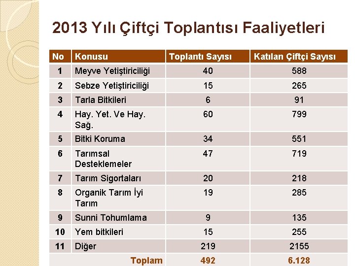 2013 Yılı Çiftçi Toplantısı Faaliyetleri No Konusu Toplantı Sayısı Katılan Çiftçi Sayısı 1 Meyve