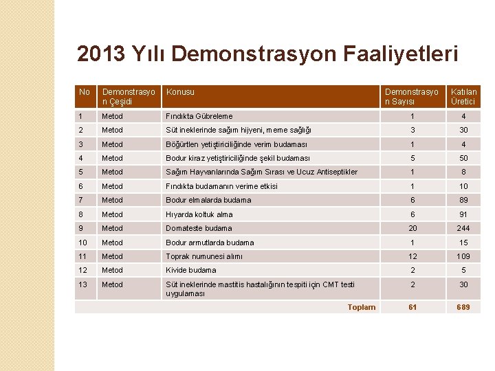 2013 Yılı Demonstrasyon Faaliyetleri No Demonstrasyo n Çeşidi Konusu Demonstrasyo n Sayısı Katılan Üretici