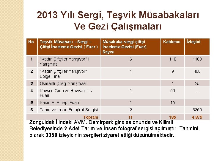 2013 Yılı Sergi, Teşvik Müsabakaları Ve Gezi Çalışmaları No Teşvik Müsabası – Sergi –