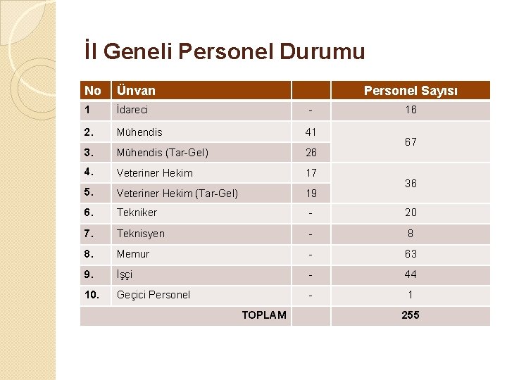 İl Geneli Personel Durumu No Ünvan Personel Sayısı 1 İdareci 2. Mühendis 41 3.