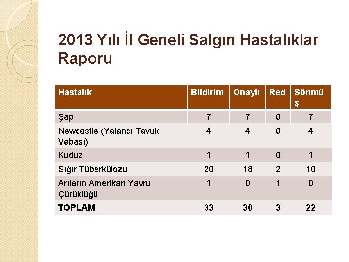 2013 Yılı İl Geneli Salgın Hastalıklar Raporu Hastalık Bildirim Onaylı Red Sönmü ş Şap