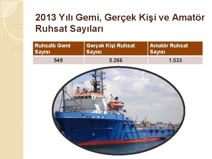 2013 Yılı Gemi, Gerçek Kişi ve Amatör Ruhsat Sayıları Ruhsatlı Gemi Sayısı 549 Gerçek