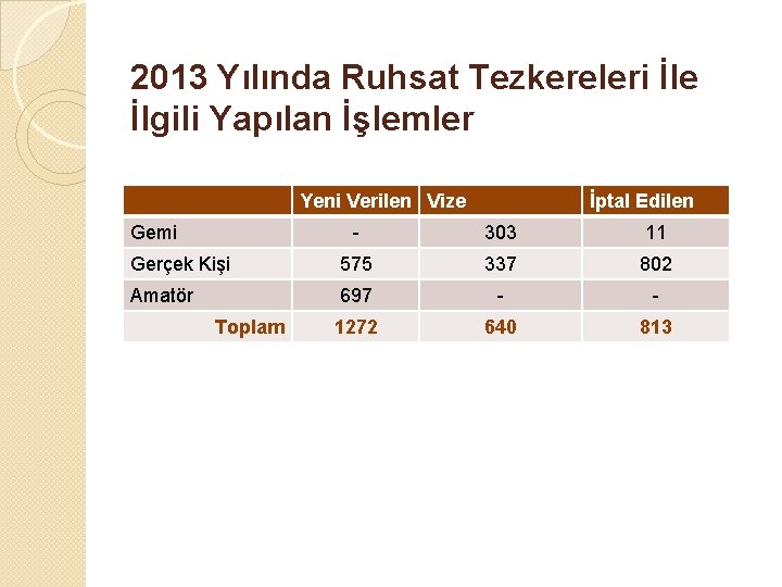 2013 Yılında Ruhsat Tezkereleri İle İlgili Yapılan İşlemler Yeni Verilen Vize Gemi İptal Edilen