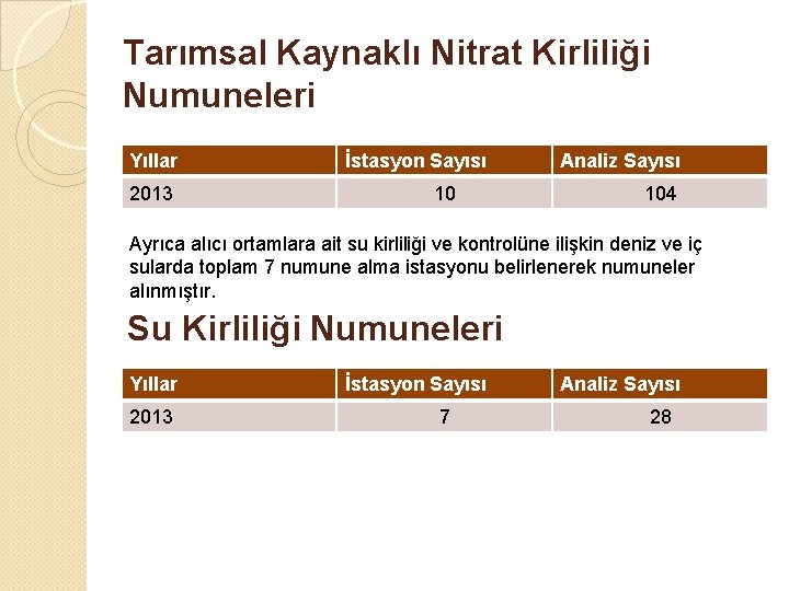 Tarımsal Kaynaklı Nitrat Kirliliği Numuneleri Yıllar 2013 İstasyon Sayısı 10 Analiz Sayısı 104 Ayrıca