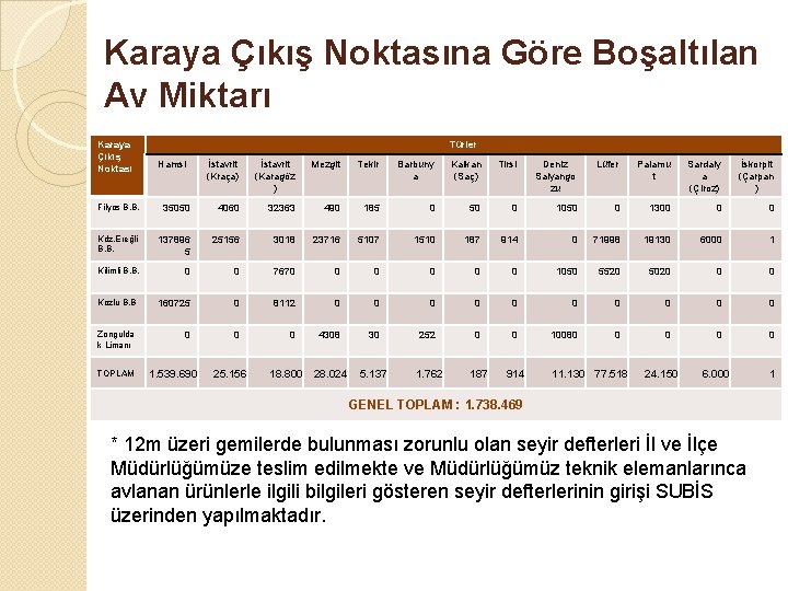 Karaya Çıkış Noktasına Göre Boşaltılan Av Miktarı Karaya Çıkış Noktası Türler Hamsi İstavrit (Kraça)