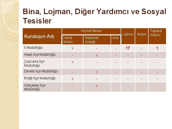 Bina, Lojman, Diğer Yardımcı ve Sosyal Tesisler Hizmet Binası Kuruluşun Adı Kendi Mülkü Hükümet