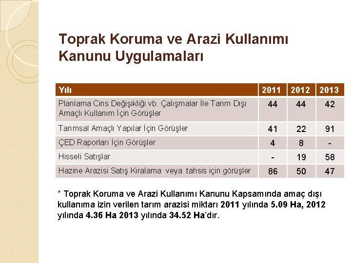 Toprak Koruma ve Arazi Kullanımı Kanunu Uygulamaları Yılı 2011 2012 2013 Planlama Cins Değişikliği