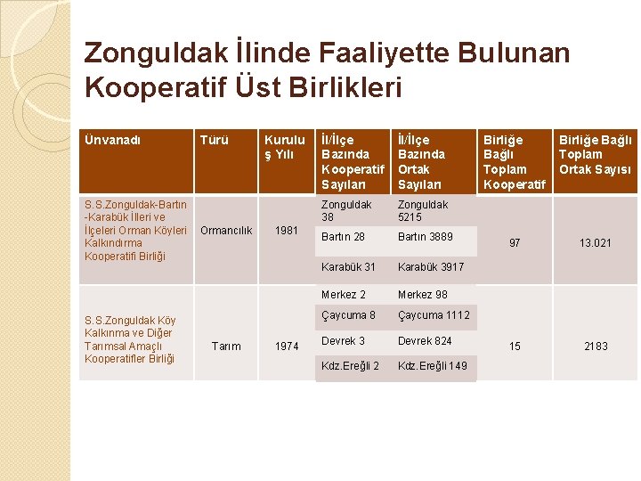 Zonguldak İlinde Faaliyette Bulunan Kooperatif Üst Birlikleri Ünvanadı S. S. Zonguldak-Bartın -Karabük İlleri ve