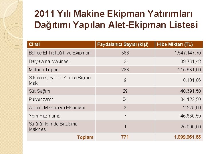 2011 Yılı Makine Ekipman Yatırımları Dağıtımı Yapılan Alet-Ekipman Listesi Cinsi Faydalanıcı Sayısı (kişi) Bahçe