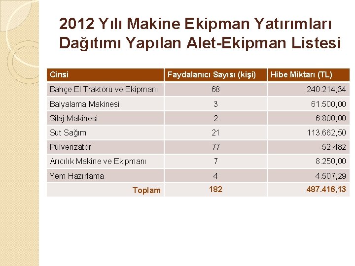 2012 Yılı Makine Ekipman Yatırımları Dağıtımı Yapılan Alet-Ekipman Listesi Cinsi Faydalanıcı Sayısı (kişi) Hibe