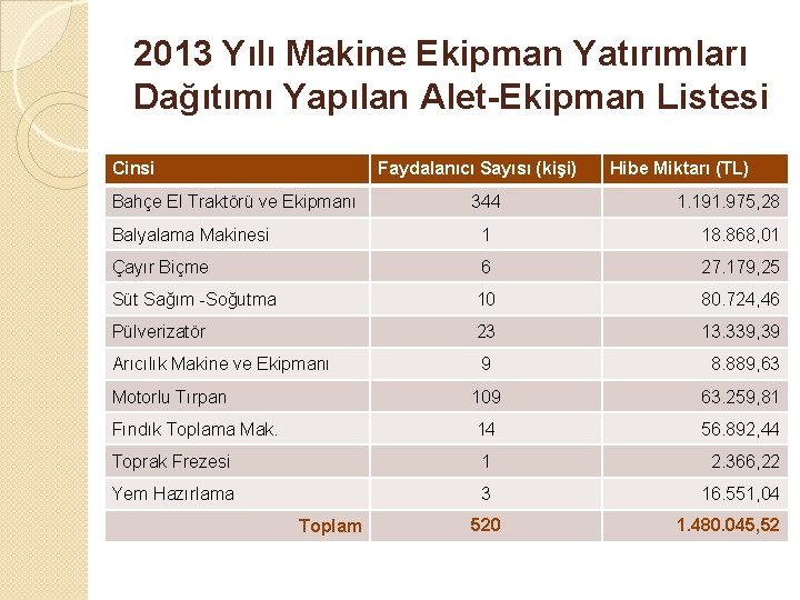 2013 Yılı Makine Ekipman Yatırımları Dağıtımı Yapılan Alet-Ekipman Listesi Cinsi Faydalanıcı Sayısı (kişi) Bahçe