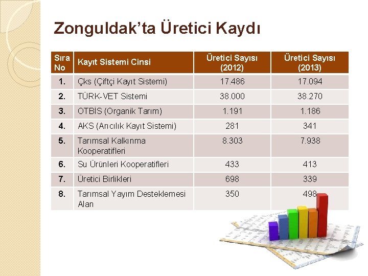 Zonguldak’ta Üretici Kaydı Sıra Kayıt Sistemi Cinsi No Üretici Sayısı (2012) Üretici Sayısı (2013)